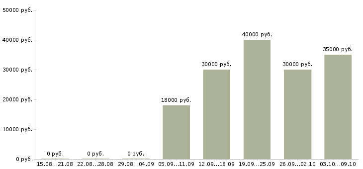 Вакансии менеджер по аренде в Екатеринбурге - Медиана зарплат менеджер по аренде в Екатеринбурге за 2 месяца