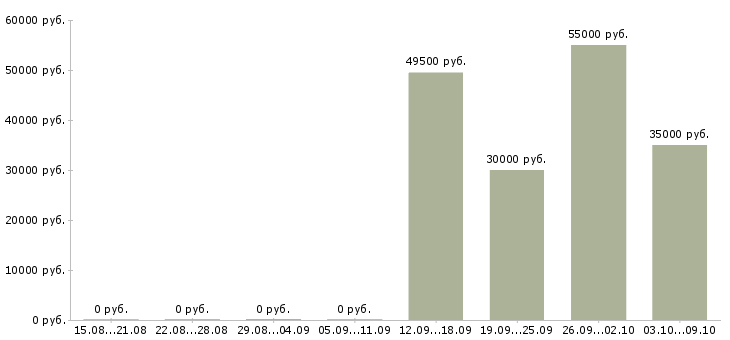 Вакансии менеджер по договорам в Серпухове - Медиана зарплат менеджер по договорам в Серпухове за 2 месяца