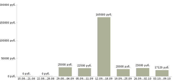 Вакансии менеджер по документам в Астрахани - Медиана зарплат менеджер по документам в Астрахани за 2 месяца