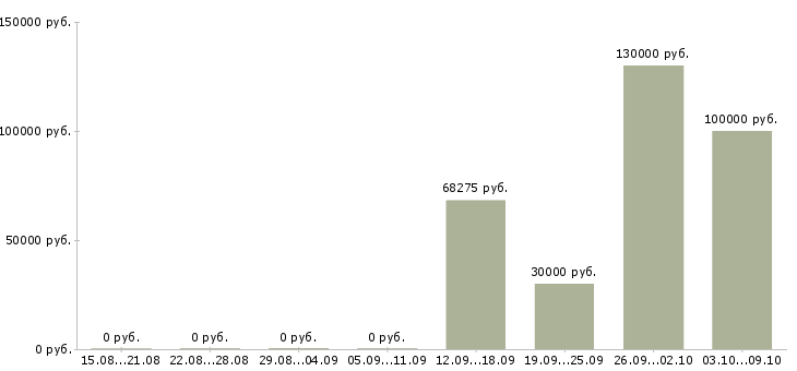 Вакансии менеджер по продажам автомобилей в Саранске - Медиана зарплат менеджер по продажам автомобилей в Саранске за 2 месяца