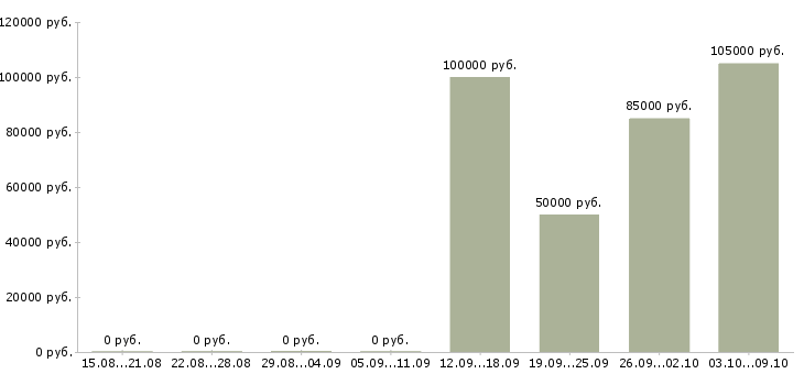 Вакансии менеджер по продажам на автомобиле в Химках - Медиана зарплат менеджер по продажам на автомобиле в Химках за 2 месяца