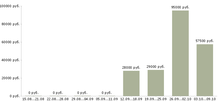Вакансии менеджер по продажам с автомобилем в Астрахани - Медиана зарплат менеджер по продажам с автомобилем в Астрахани за 2 месяца