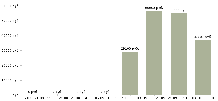 Вакансии менеджер по товарам в Домодедово - Медиана зарплат менеджер по товарам в Домодедово за 2 месяца
