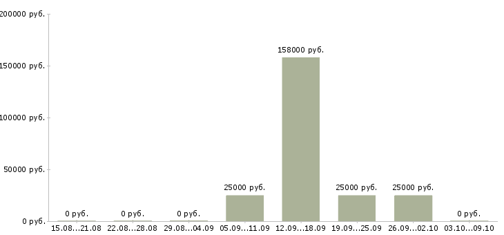 Вакансии менеджер тренинга в Стерлитамаке - Медиана зарплат менеджер тренинга в Стерлитамаке за 2 месяца