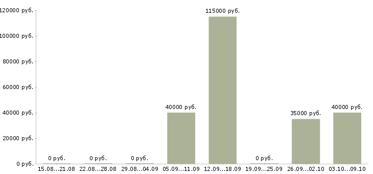 Вакансии начальник охраны труда в Уфе - Медиана зарплат начальник охраны труда в Уфе за 2 месяца