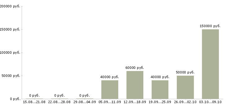 Вакансии начальник эксплуатации в Самаре - Медиана зарплат начальник эксплуатации в Самаре за 2 месяца
