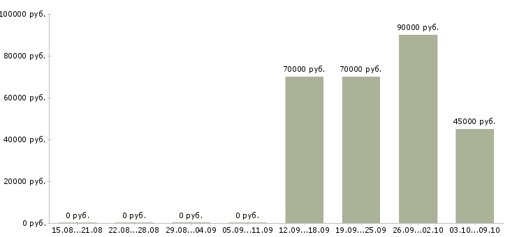 Вакансии начинающий специалист в Сочи - Медиана зарплат начинающий специалист в Сочи за 2 месяца