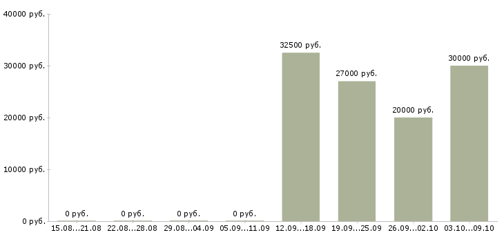 Вакансии нужна сиделка в Москве - Медиана зарплат нужна сиделка в Москве за 2 месяца