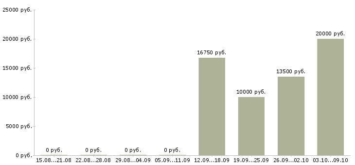 Вакансии оператор входящие звонки в Перми - Медиана зарплат оператор входящие звонки в Перми за 2 месяца