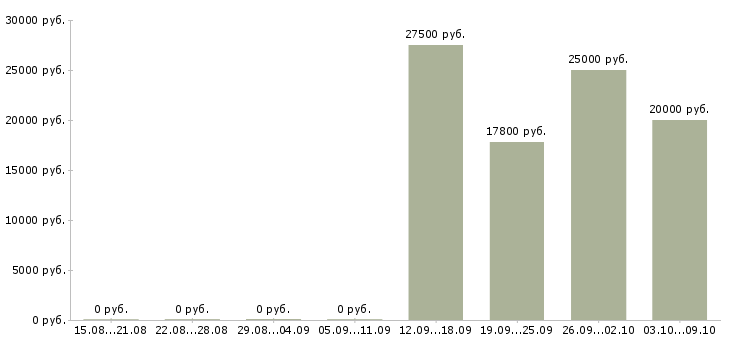 Вакансии оператор оборудования в Ульяновске - Медиана зарплат оператор оборудования в Ульяновске за 2 месяца