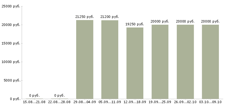 Вакансии оператор пк с обучением в Пензе - Медиана зарплат оператор пк с обучением в Пензе за 2 месяца