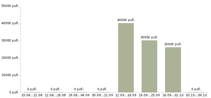 Вакансии офисный сотрудник в Астрахани - Медиана зарплат офисный сотрудник в Астрахани за 2 месяца