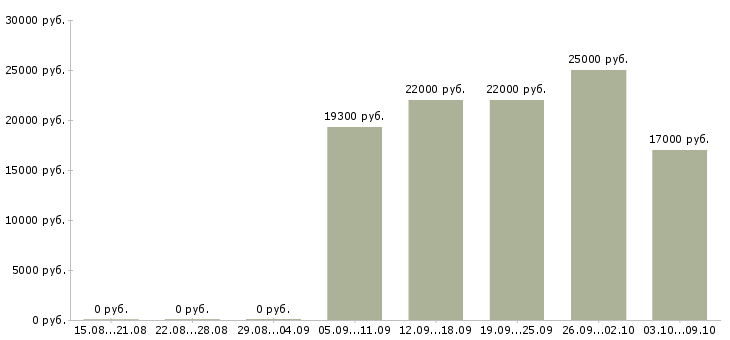 Вакансии офисный сотрудник в Тольятти - Медиана зарплат офисный сотрудник в Тольятти за 2 месяца
