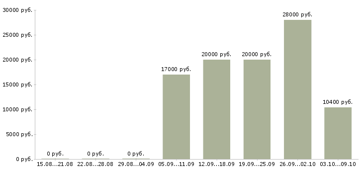 Вакансии охранник магазина в Иркутске - Медиана зарплат охранник магазина в Иркутске за 2 месяца