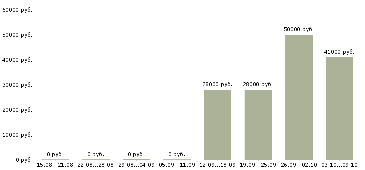 Вакансии повар вахта Башкортостан - Медиана зарплат повар вахта Башкортостан за 2 месяца