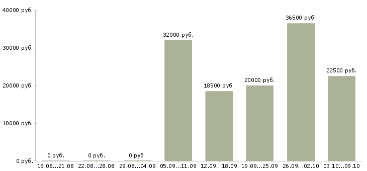 Вакансии повар горячий цех Татарстан - Медиана зарплат повар горячий цех Татарстан за 2 месяца