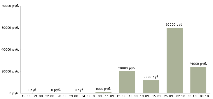 Вакансии повар кафе в Иркутске - Медиана зарплат повар кафе в Иркутске за 2 месяца