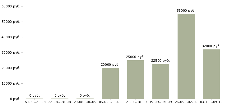 Вакансии подработка в интернете на дому в Ульяновске - Медиана зарплат подработка в интернете на дому в Ульяновске за 2 месяца