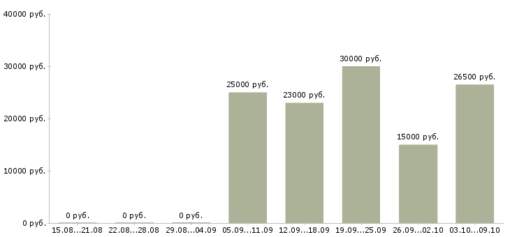 Вакансии подработка удаленно Ростов-на-дону - Медиана зарплат подработка удаленно Ростов-на-дону за 2 месяца