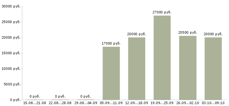 Вакансии продавец в салон в Ставрополе - Медиана зарплат продавец в салон в Ставрополе за 2 месяца