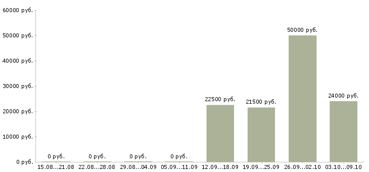 Вакансии производственный мастер в Ярославле - Медиана зарплат производственный мастер в Ярославле за 2 месяца