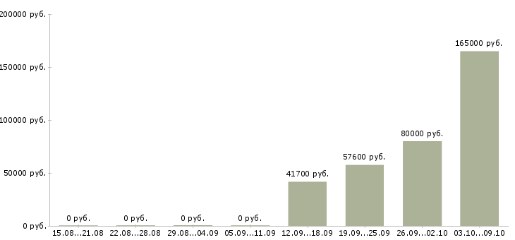 Вакансии рабочие в цех в Оренбурге - Медиана зарплат рабочие в цех в Оренбурге за 2 месяца