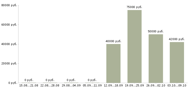 Вакансии рабочие на завод в Курске - Медиана зарплат рабочие на завод в Курске за 2 месяца