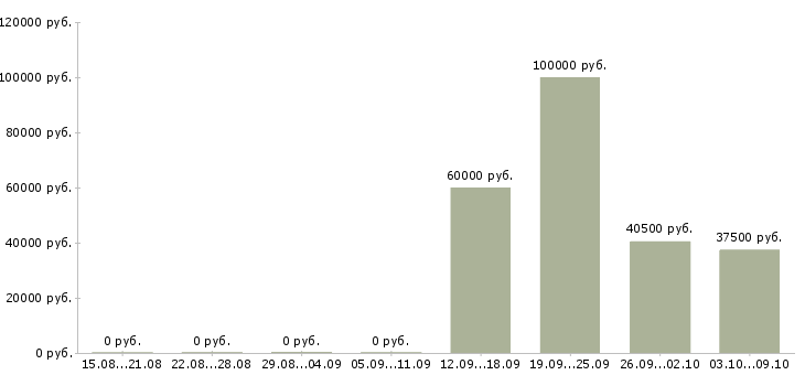 Вакансии рабочие на склад в Зеленограде - Медиана зарплат рабочие на склад в Зеленограде за 2 месяца