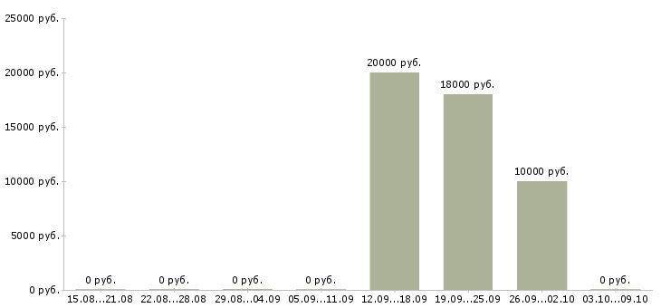 Вакансии рабочие цеха в Перми - Медиана зарплат рабочие цеха в Перми за 2 месяца