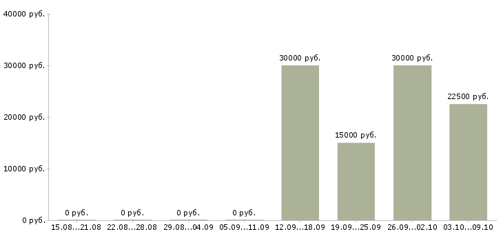 Вакансии рабочий на оборудование в Волжском - Медиана зарплат рабочий на оборудование в Волжском за 2 месяца