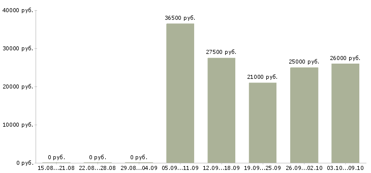 Вакансии рабочий по ремонту и обслуживанию в Саратове - Медиана зарплат рабочий по ремонту и обслуживанию в Саратове за 2 месяца