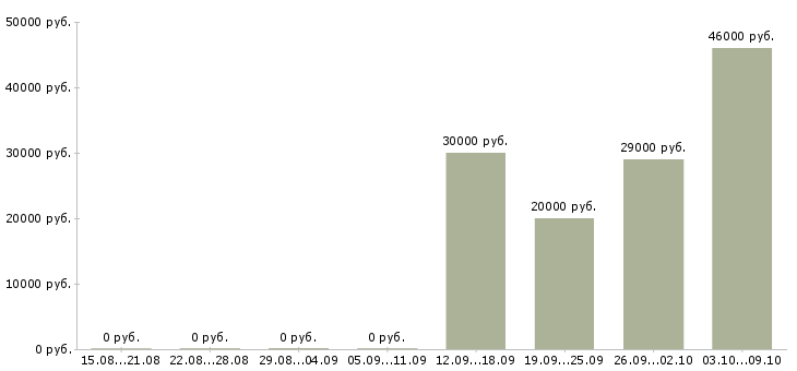 Вакансии рабочий по уборке в Тамбове - Медиана зарплат рабочий по уборке в Тамбове за 2 месяца