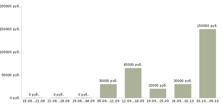 Вакансии руководитель по качеству в Калининграде - Медиана зарплат руководитель по качеству в Калининграде за 2 месяца