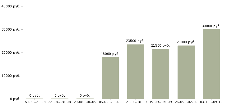 Вакансии руководитель смены Чувашия - Медиана зарплат руководитель смены Чувашия за 2 месяца