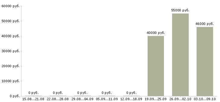 Вакансии сварщик вахтой в Ставрополе - Медиана зарплат сварщик вахтой в Ставрополе за 2 месяца