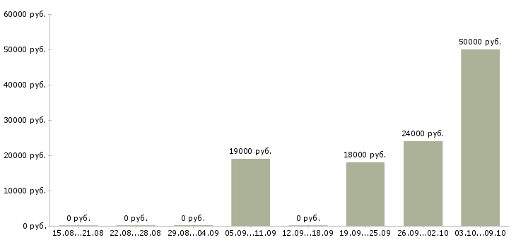 Вакансии слесарь сборщик Удмуртия - Медиана зарплат слесарь сборщик Удмуртия за 2 месяца