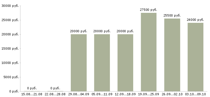 Вакансии сотрудник в интернет магазин Нижний тагил - Медиана зарплат сотрудник в интернет магазин Нижний тагил за 2 месяца