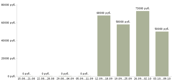 Вакансии сотрудник на телефон в Ногинске - Медиана зарплат сотрудник на телефон в Ногинске за 2 месяца