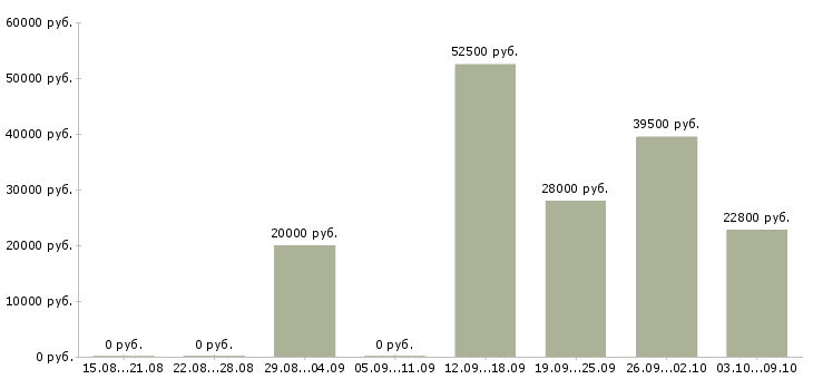 Вакансии сотрудник по персоналу в Дзержинске - Медиана зарплат сотрудник по персоналу в Дзержинске за 2 месяца