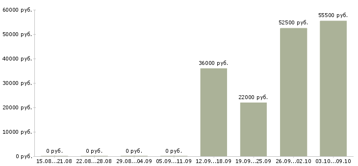 Вакансии сотрудники на склад в Клине - Медиана зарплат сотрудники на склад в Клине за 2 месяца
