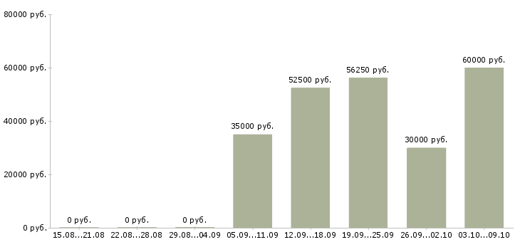 Вакансии специалист на дому в Подольске - Медиана зарплат специалист на дому в Подольске за 2 месяца