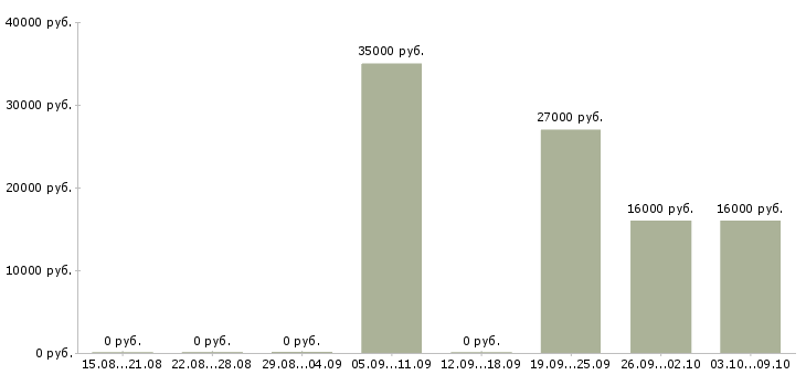 Вакансии специалист на производство в Ставрополе - Медиана зарплат специалист на производство в Ставрополе за 2 месяца