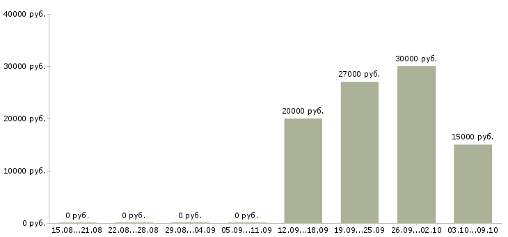 Вакансии специалист по договорам Улан-удэ - Медиана зарплат специалист по договорам Улан-удэ за 2 месяца