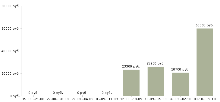 Вакансии специалист по контролю в Саранске - Медиана зарплат специалист по контролю в Саранске за 2 месяца