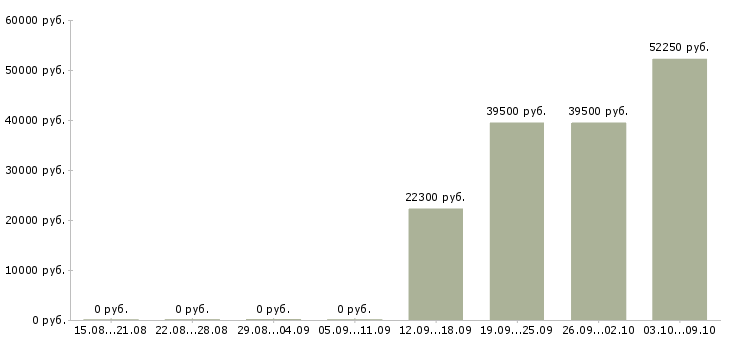 Вакансии специалист по питанию в Кемерово - Медиана зарплат специалист по питанию в Кемерово за 2 месяца