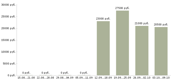 Вакансии специалист по работе с клиентом в Коломне - Медиана зарплат специалист по работе с клиентом в Коломне за 2 месяца