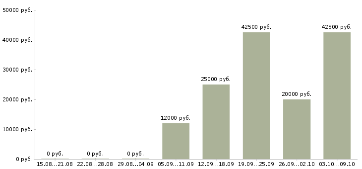 Вакансии специалист по ценам в Красноярске - Медиана зарплат специалист по ценам в Красноярске за 2 месяца