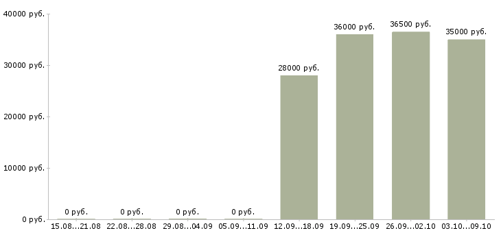 Вакансии специалисты требуются в Владикавказе - Медиана зарплат специалисты требуются в Владикавказе за 2 месяца