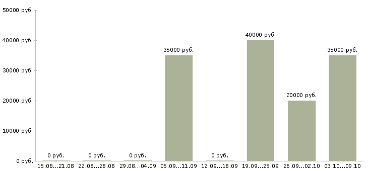 Вакансии технический персонал в Зеленограде - Медиана зарплат технический персонал в Зеленограде за 2 месяца