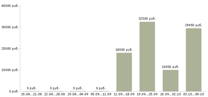 Вакансии технический персонал в Ярославле - Медиана зарплат технический персонал в Ярославле за 2 месяца
